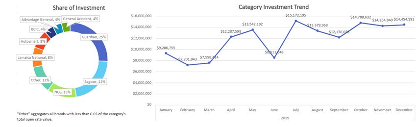 Share of Investment and Category Investment Trend for Insurance Companies in Jamaica 2019 | Source: Media InSite ADviser